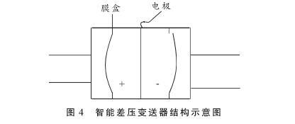 硫磺回收裝置液位測量中智能差壓榴莲视频在线观看下载液位計的故障分析及處理
