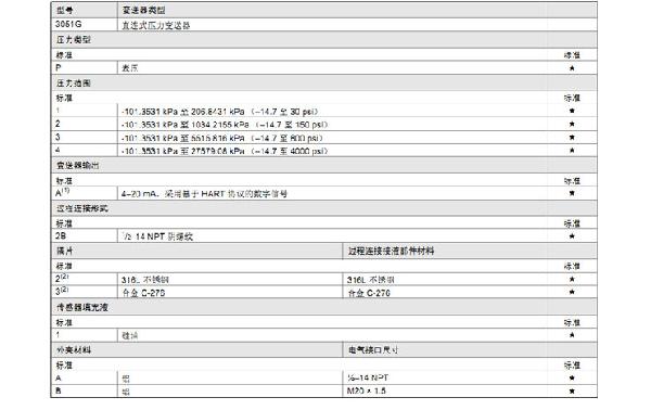羅斯蒙特3051 GP2 a2 b21 B4 D4 M4 m 5 HR 5 壓力榴莲视频在线观看下载
